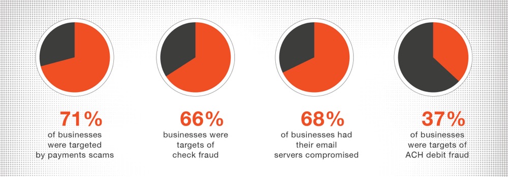 fraud statistics