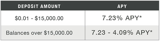 Ohio Homebuyer Savings Rates